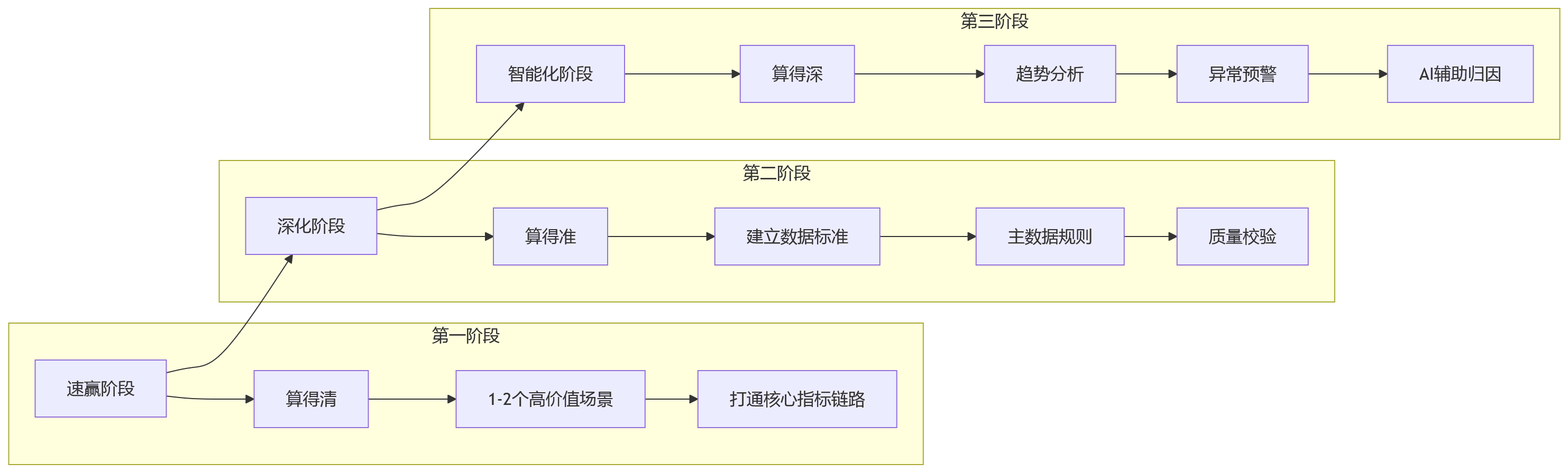 流程图 - 集团企业人效提升与数据治理十大关键问题清单