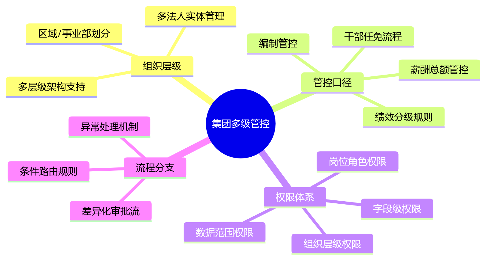 思维导图 - 大型组织HCM平台选型关键问题清单:私有化部署为何成为优先路径