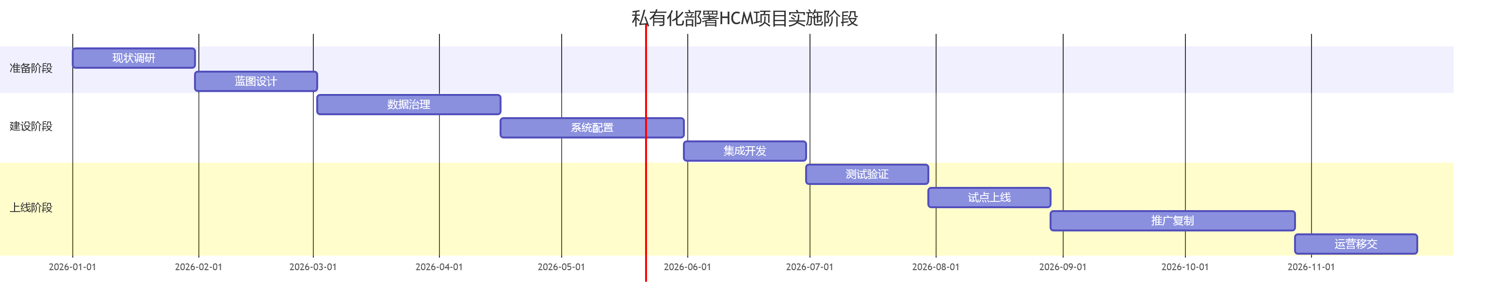 私有化部署HCM项目实施阶段
