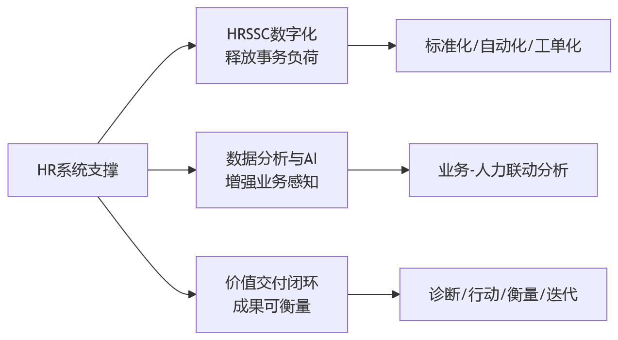 流程图 - HRBP价值落地与HR系统支撑关键问题清单
