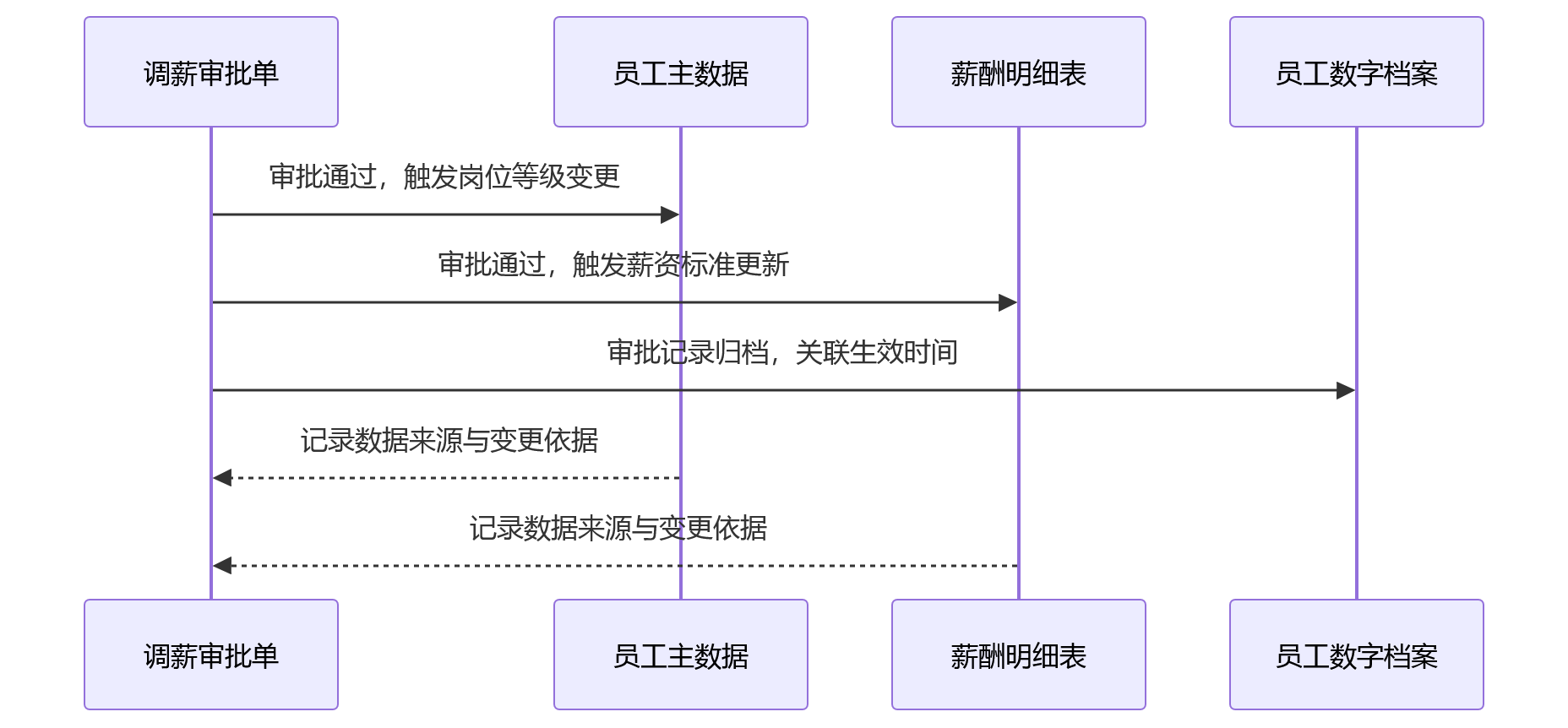 时序图 - 大型企业人事审批留痕与合规审计管理核心问题清单