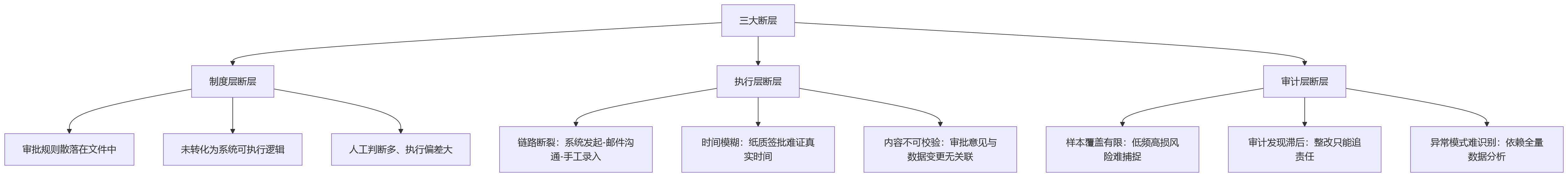 流程图 - 大型企业人事审批留痕与合规审计管理核心问题清单