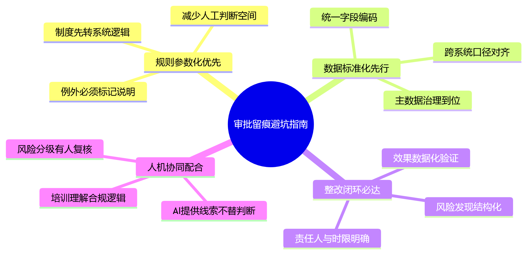 思维导图 - 大型企业人事审批留痕与合规审计管理核心问题清单