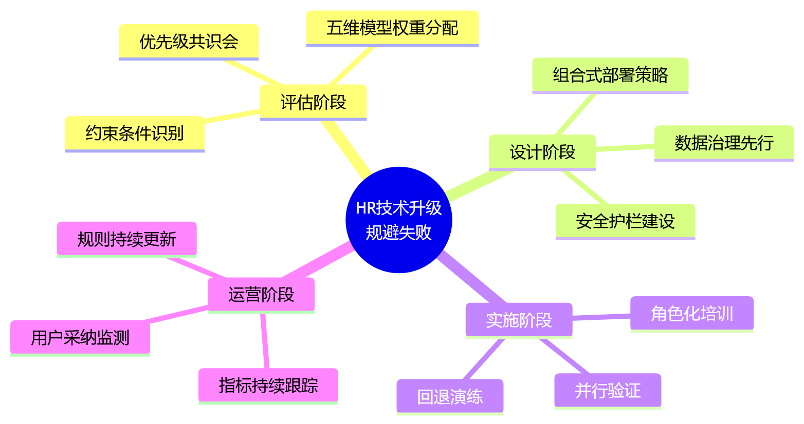 思维导图 - 大型组织HR技术升级评估问题清单:安全、稳定与效率如何权衡