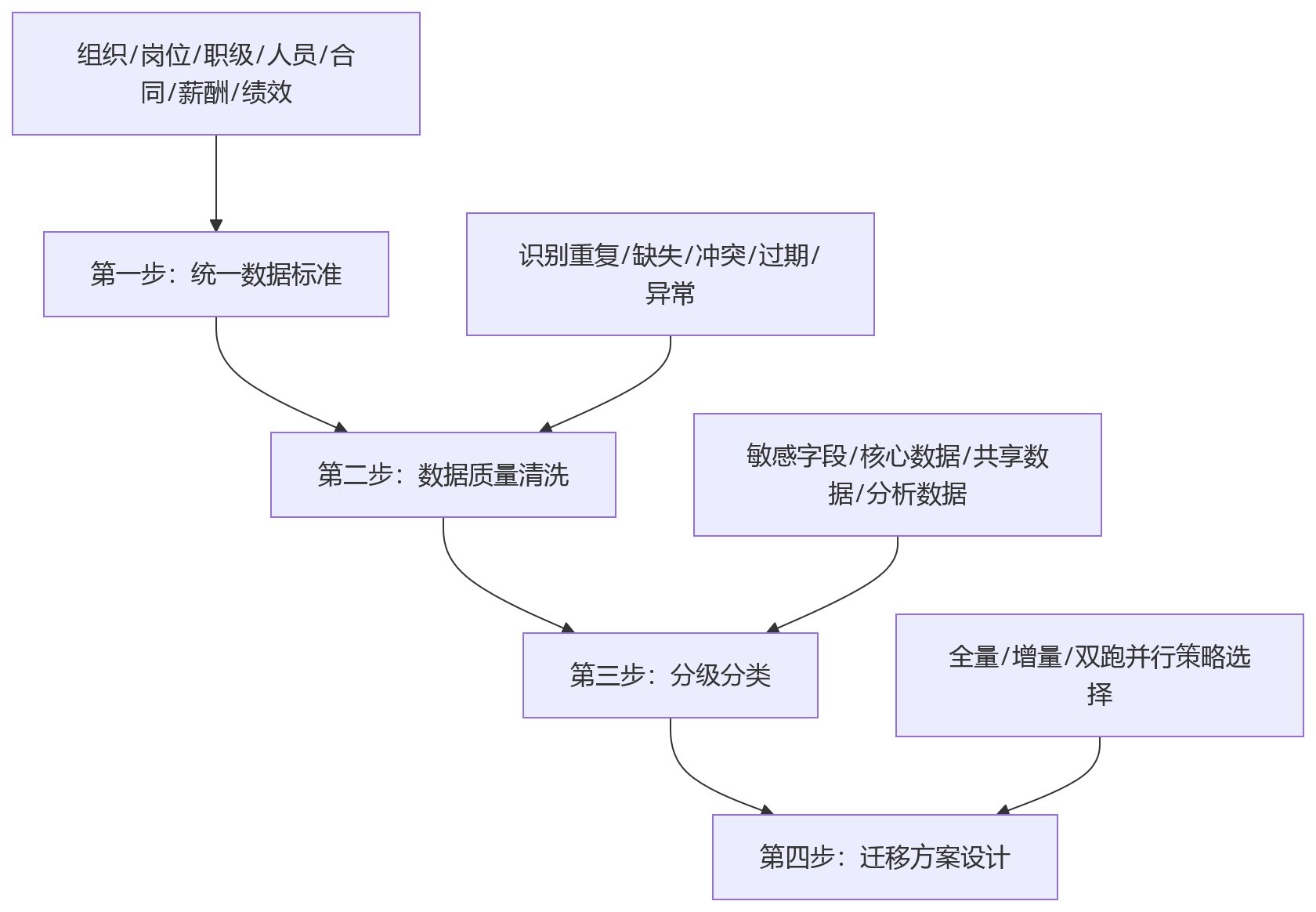流程图 - 大型组织HR技术升级评估问题清单:安全、稳定与效率如何权衡