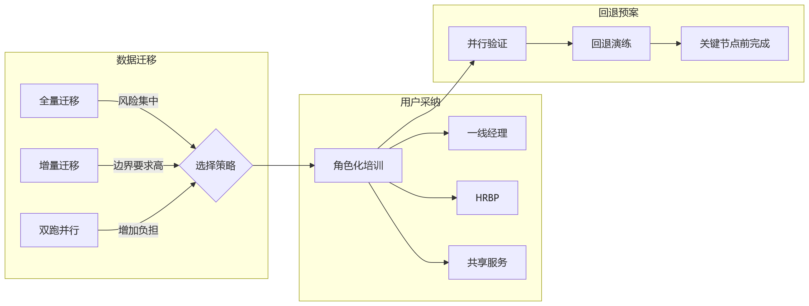 流程图 - 大型组织HR技术升级评估问题清单:安全、稳定与效率如何权衡