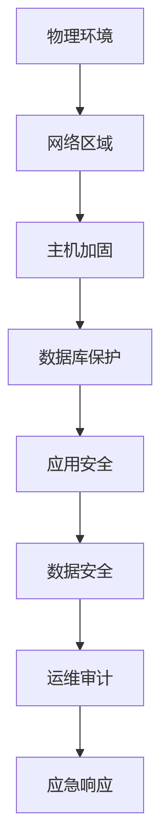 流程图 - HR系统部署方式与合规建设关键问题清单