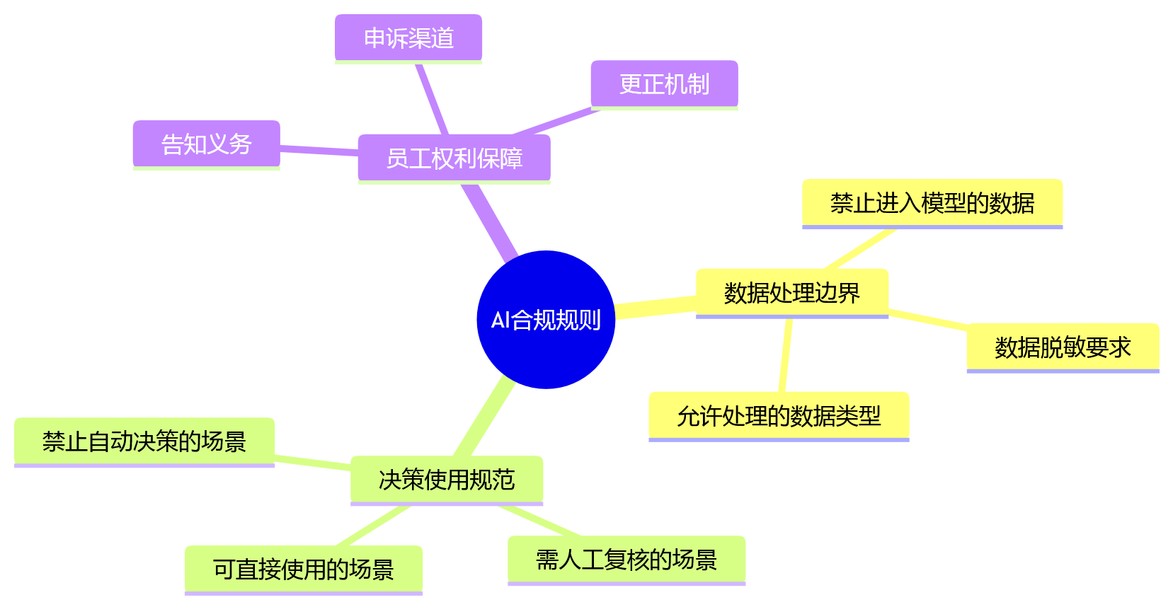 思维导图 - HR系统部署方式与合规建设关键问题清单