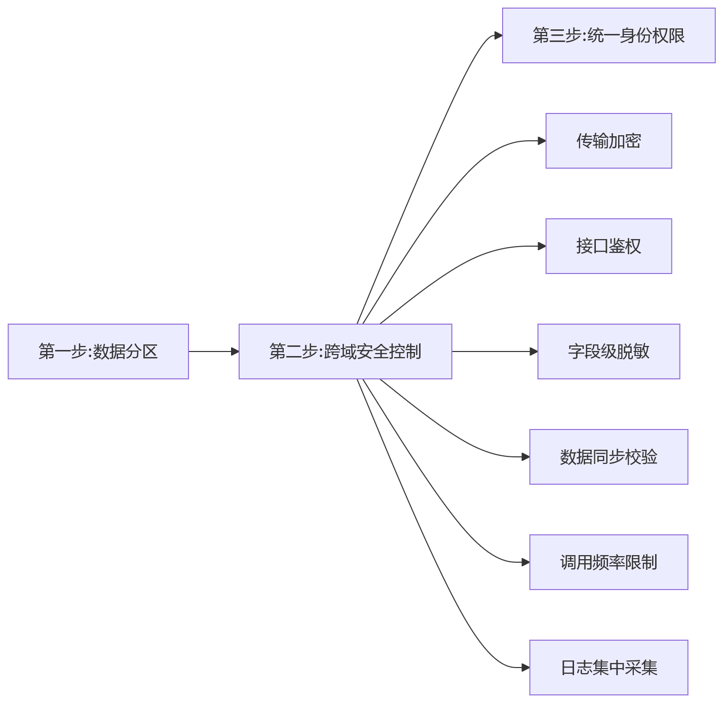 流程图 - HR系统部署方式与合规建设关键问题清单