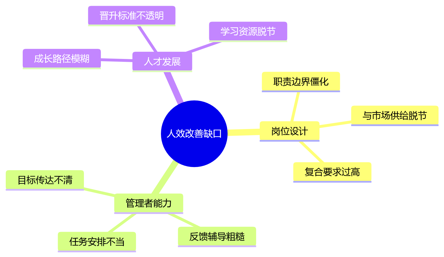 思维导图 - 招聘效率提升后人效为何没改善?9大关键问题清单