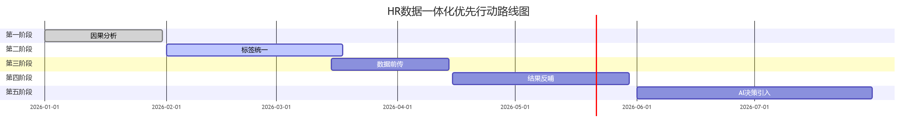 HR数据一体化优先行动路线图