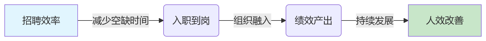 流程图 - 招聘效率提升后人效为何没改善?9大关键问题清单