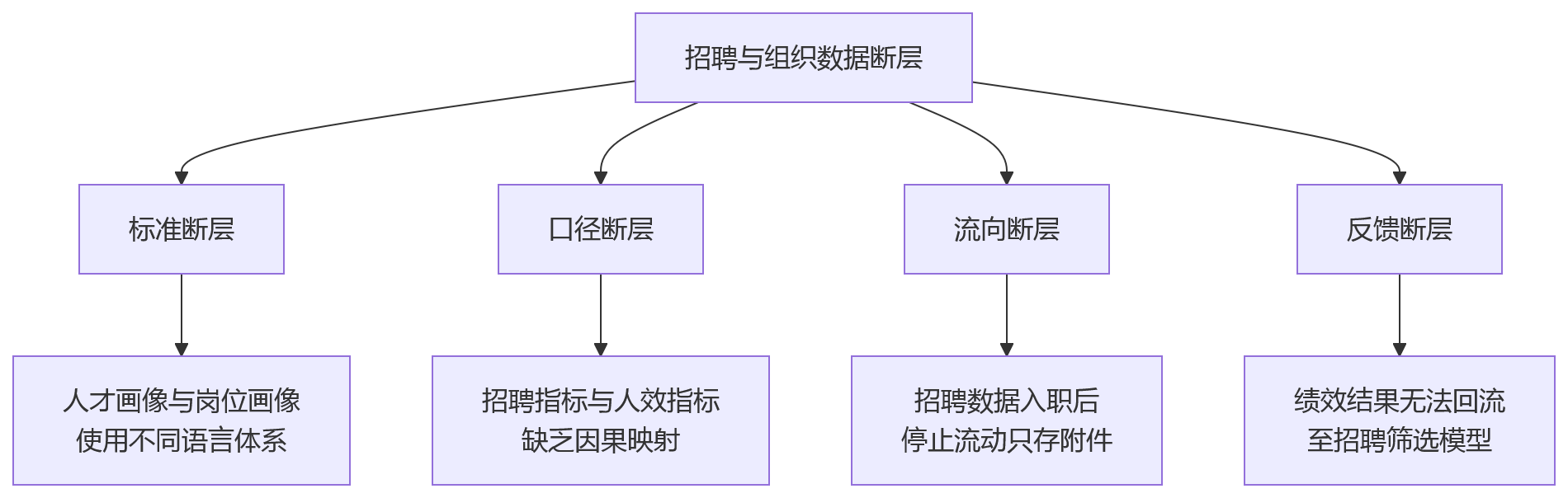 流程图 - 招聘效率提升后人效为何没改善?9大关键问题清单