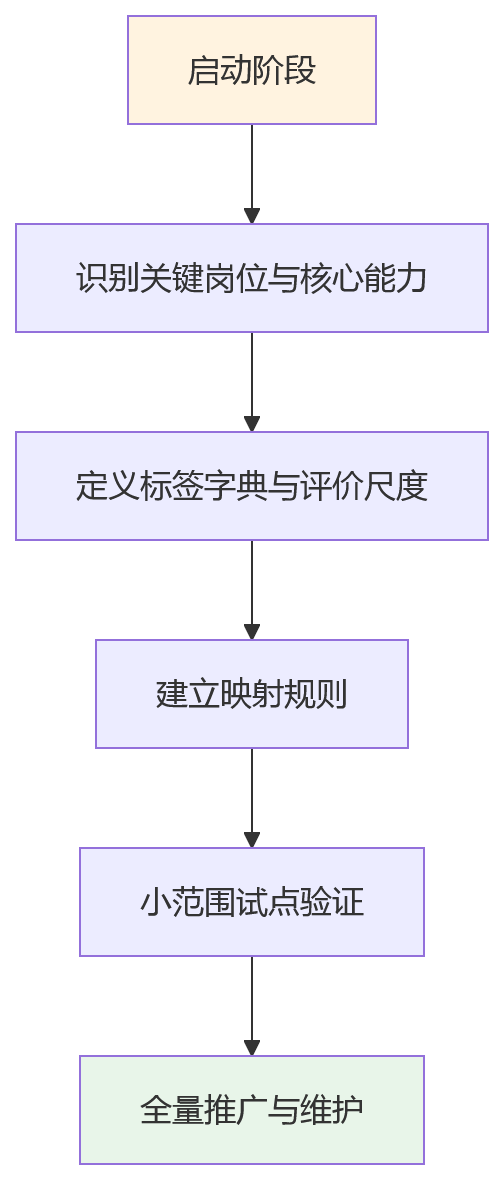 流程图 - 招聘效率提升后人效为何没改善?9大关键问题清单