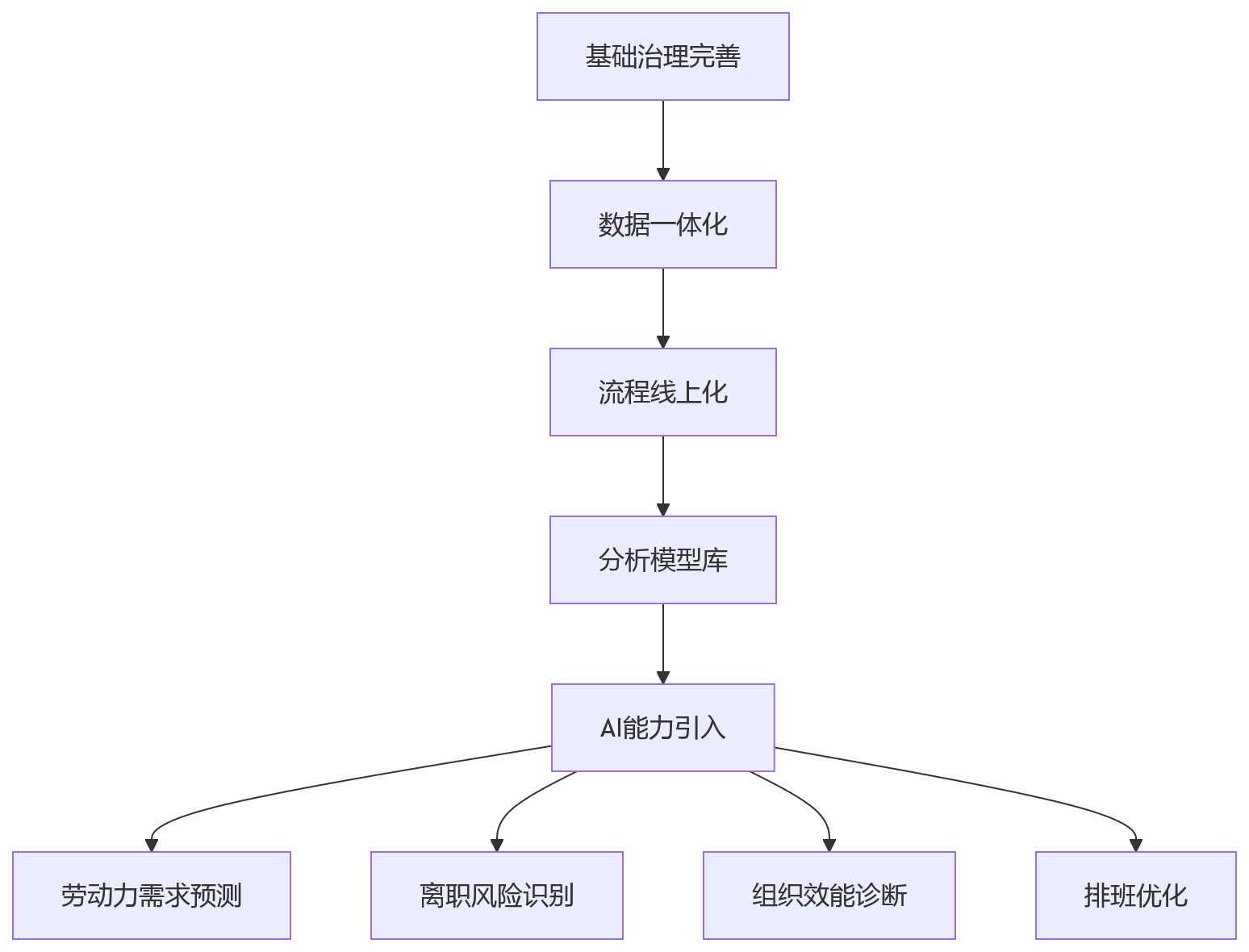 流程图 - 制造业业人融合关键问题清单:HR数字化如何支撑精益运营