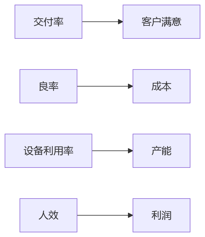 流程图 - 制造业业人融合关键问题清单:HR数字化如何支撑精益运营