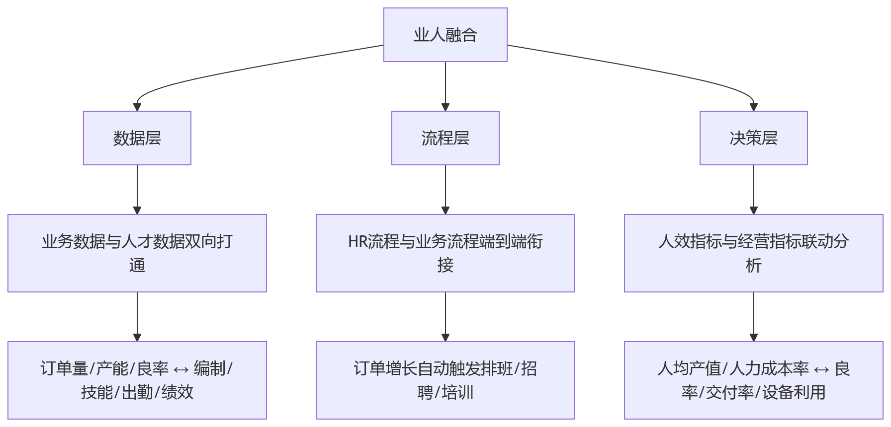 流程图 - 制造业业人融合关键问题清单:HR数字化如何支撑精益运营
