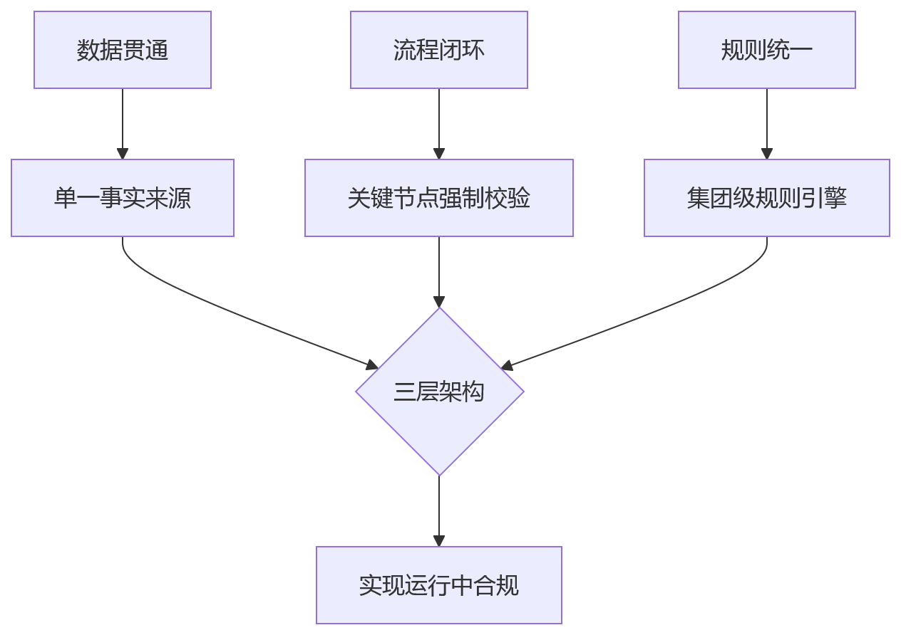 流程图 - HR合规治理升级关键问题清单:从业务断点到一体化协同
