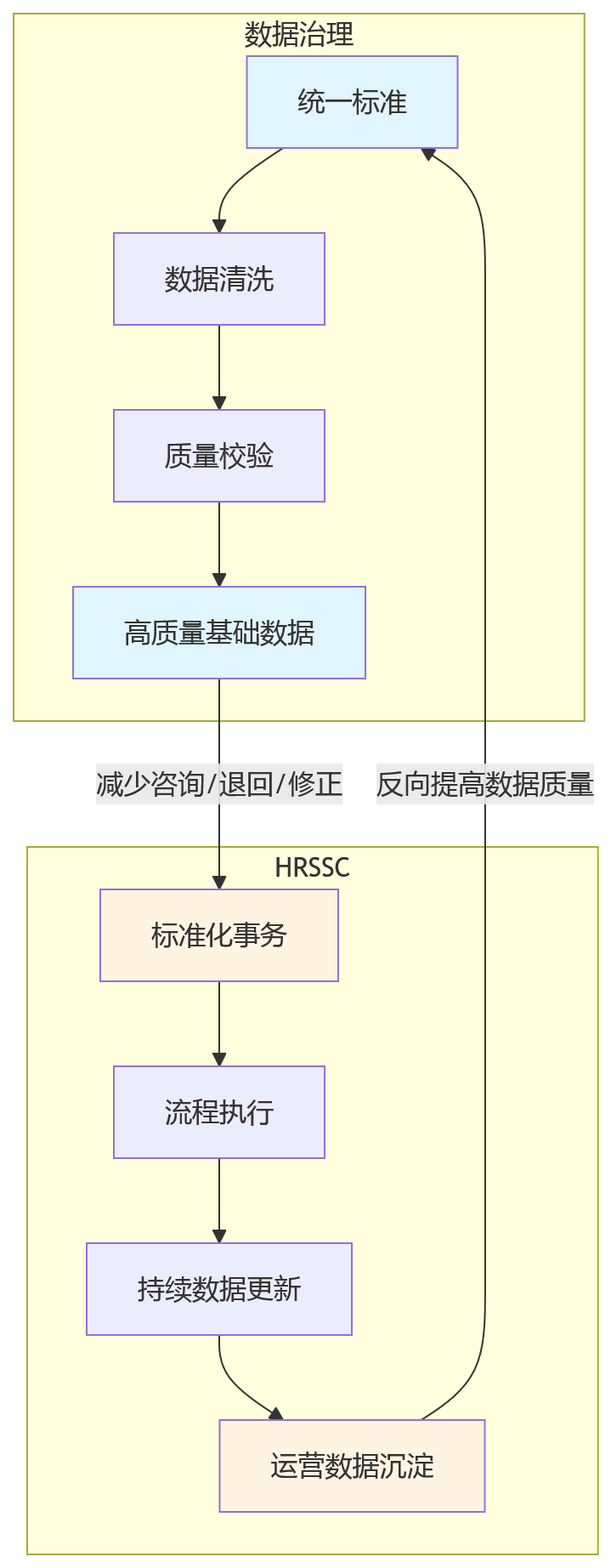 流程图 - 多法人集团HR提升组织协同效率关键问题清单