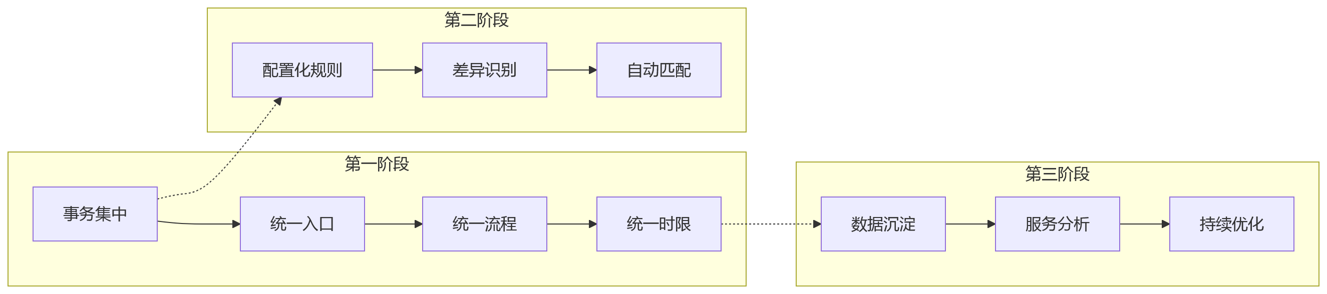 流程图 - 多法人集团HR提升组织协同效率关键问题清单