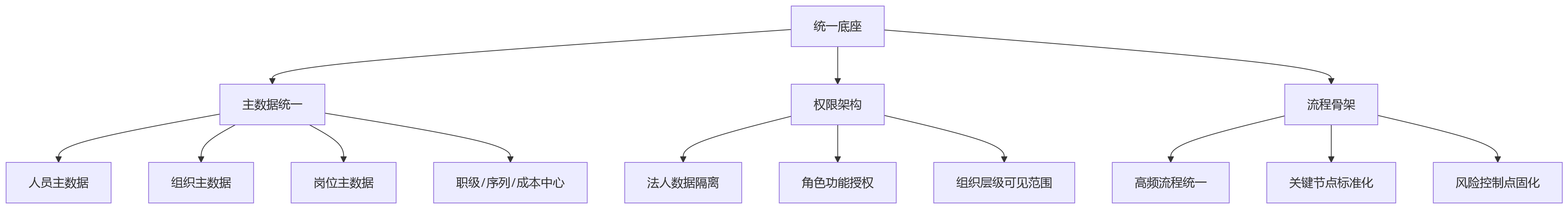 流程图 - 多法人集团HR提升组织协同效率关键问题清单