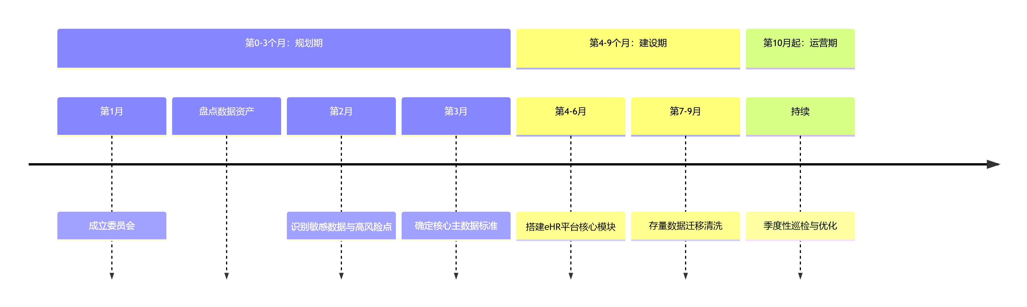 时间线 - HR数据分散难追溯?企业如何借助eHR系统夯实数据合规与治理底座?关键问题清单