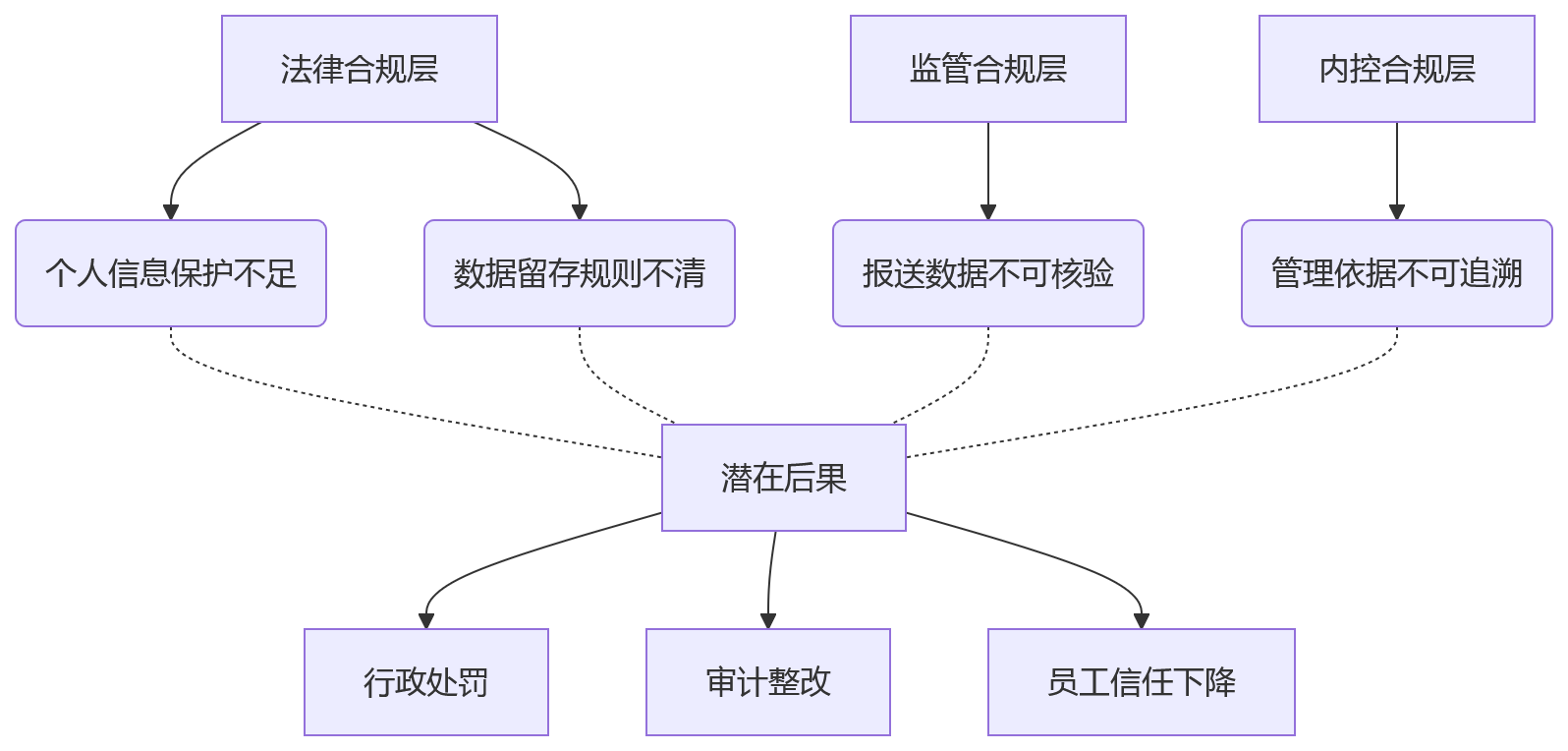 流程图 - HR数据分散难追溯?企业如何借助eHR系统夯实数据合规与治理底座?关键问题清单