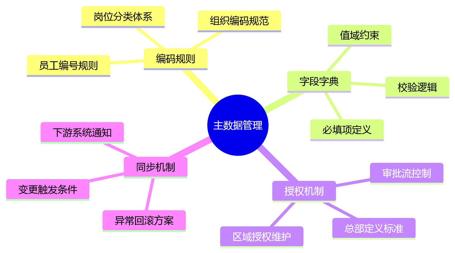 思维导图 - HR数据分散难追溯?企业如何借助eHR系统夯实数据合规与治理底座?关键问题清单