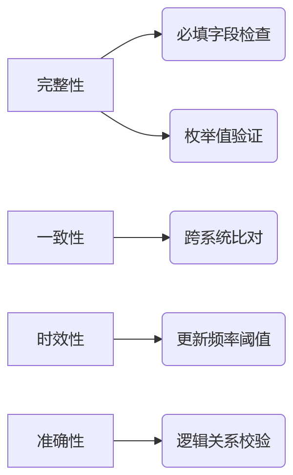 流程图 - HR数据分散难追溯?企业如何借助eHR系统夯实数据合规与治理底座?关键问题清单