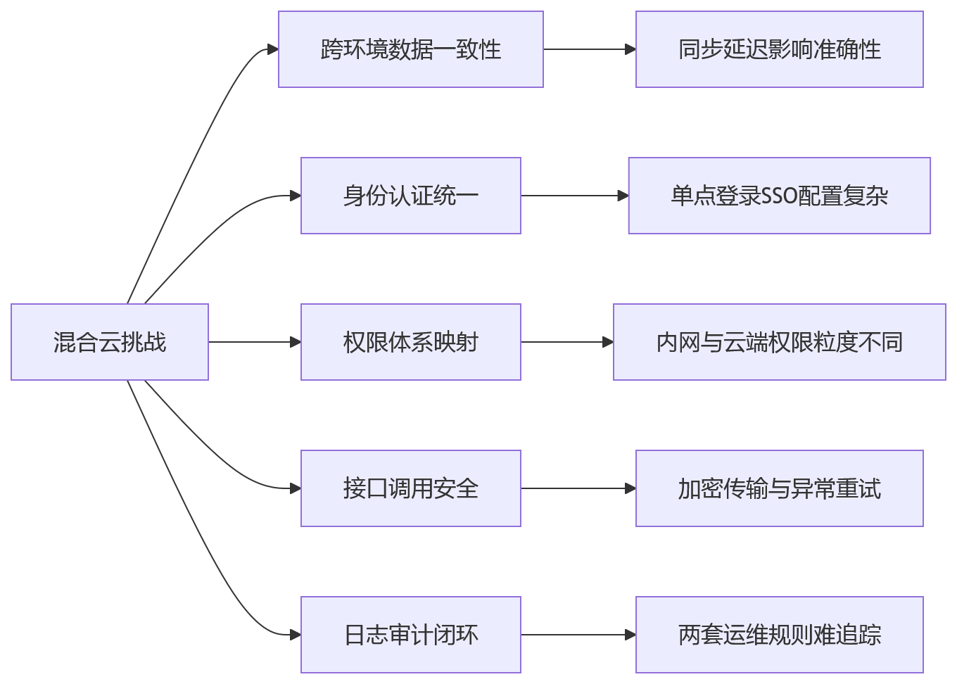 流程图 - HR系统部署方式影响整合效果吗?2026年选型关键问题清单