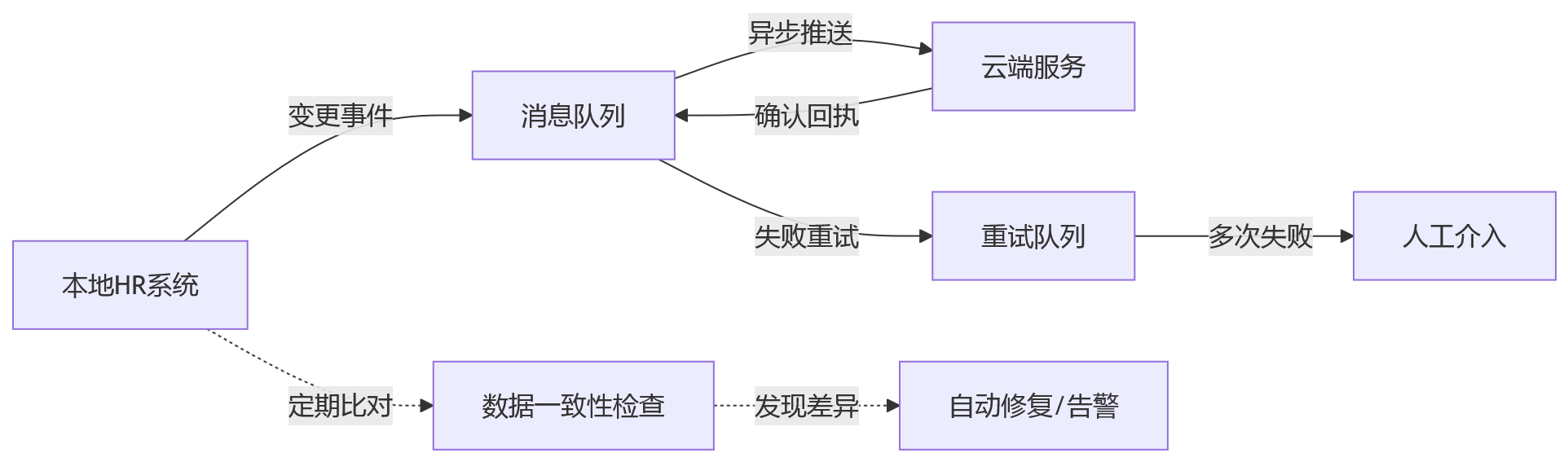 流程图 - HR系统部署方式影响整合效果吗?2026年选型关键问题清单