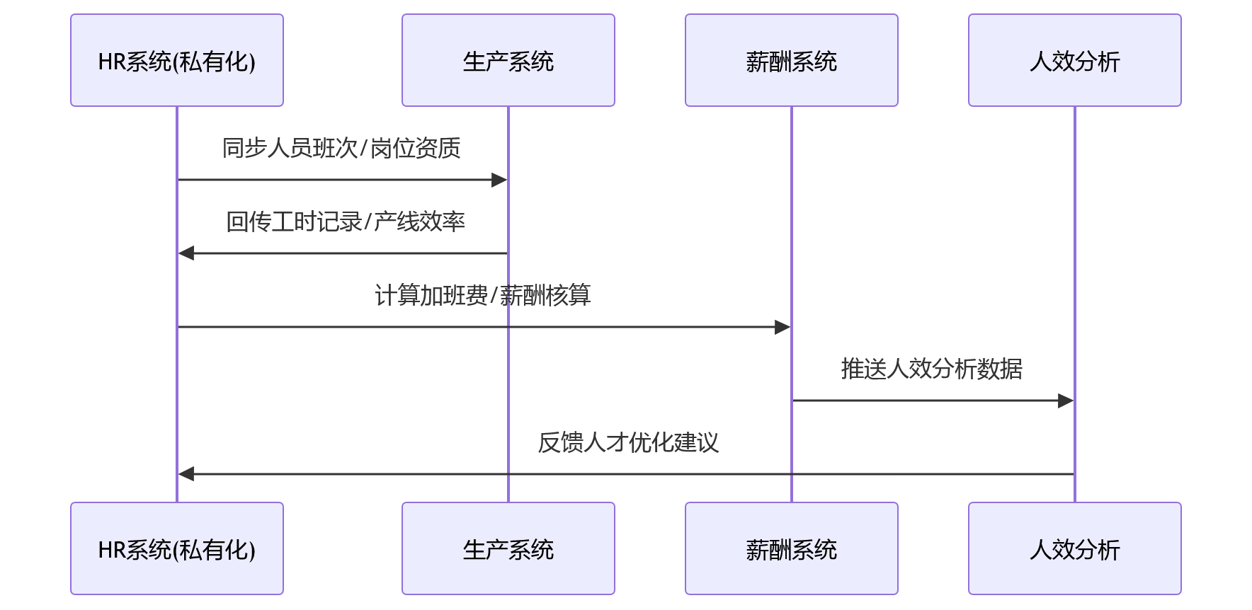 时序图 - HR系统部署方式影响整合效果吗?2026年选型关键问题清单