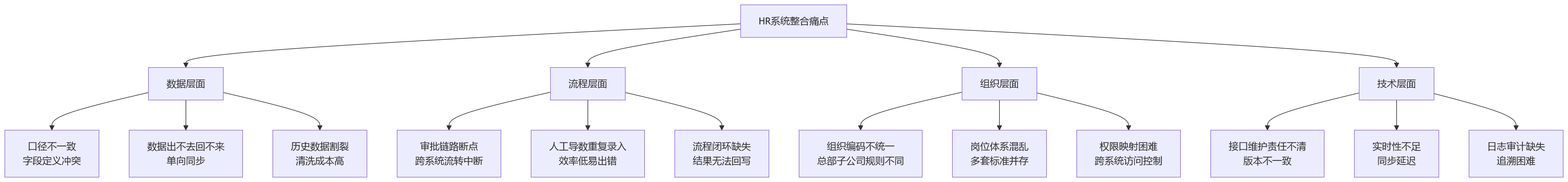 流程图 - HR系统部署方式影响整合效果吗?2026年选型关键问题清单