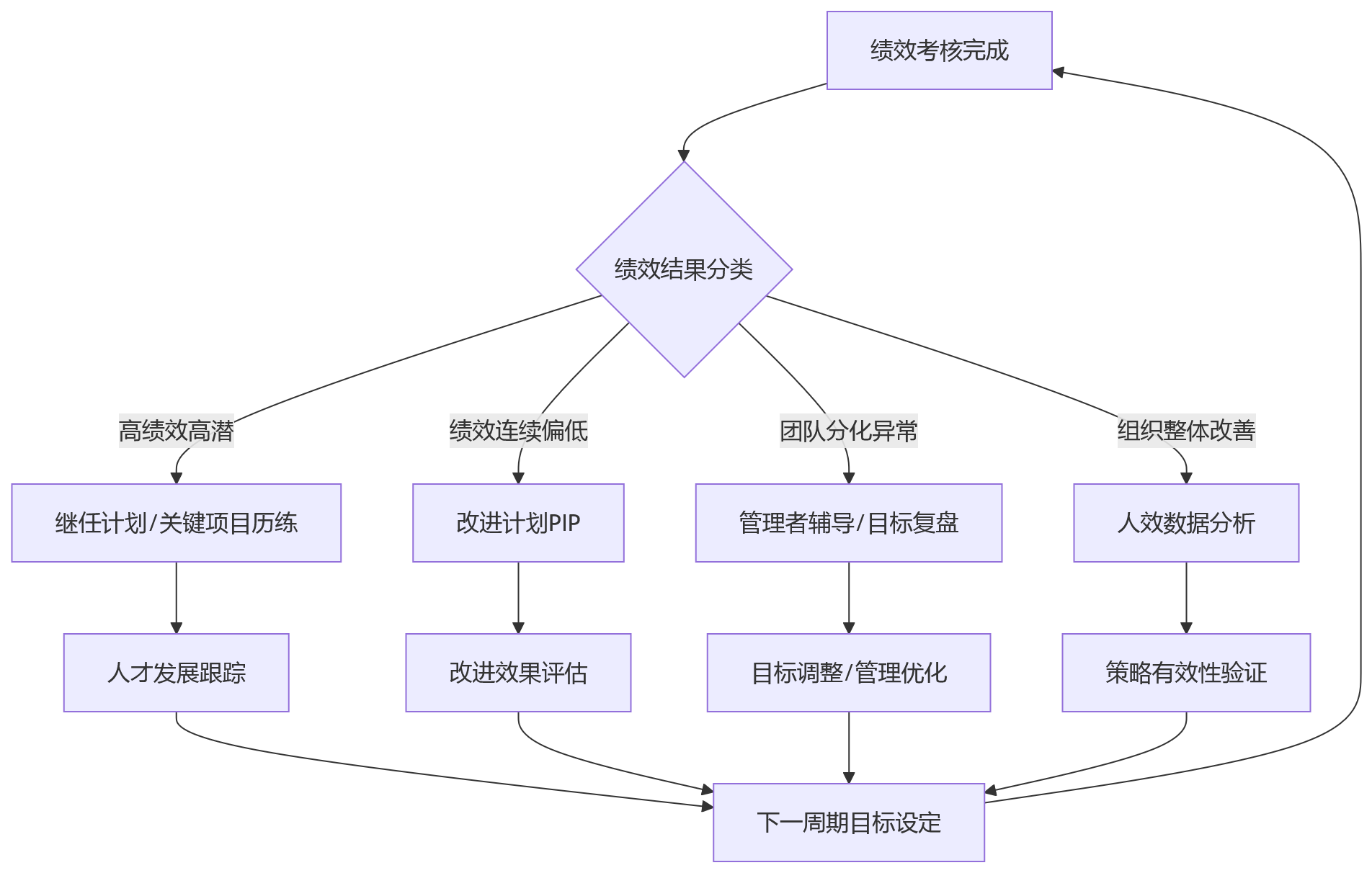 流程图 - 经营型HR转型关键问题清单:系统如何支撑人效管理与业务协同
