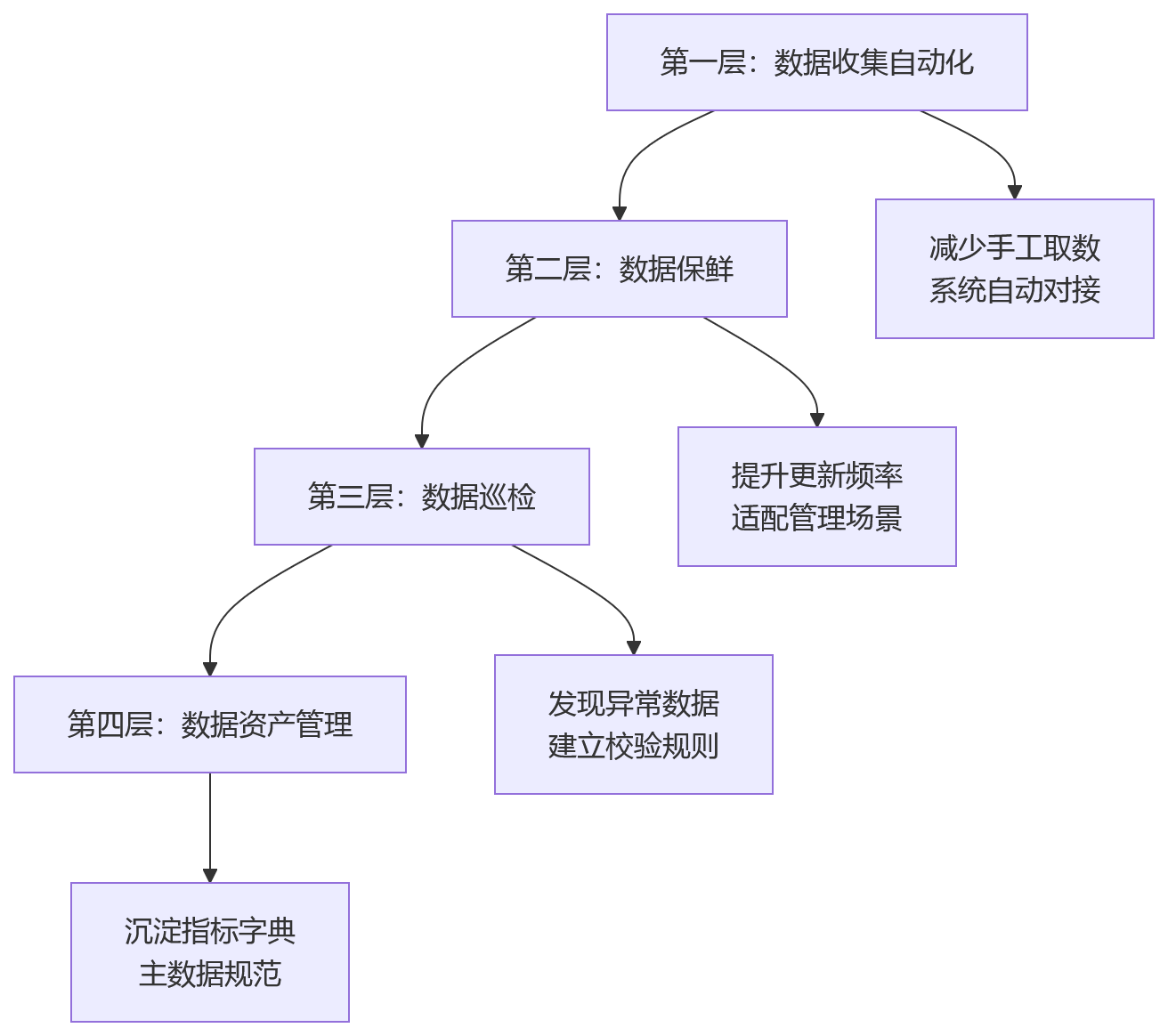 流程图 - 经营型HR转型关键问题清单:系统如何支撑人效管理与业务协同
