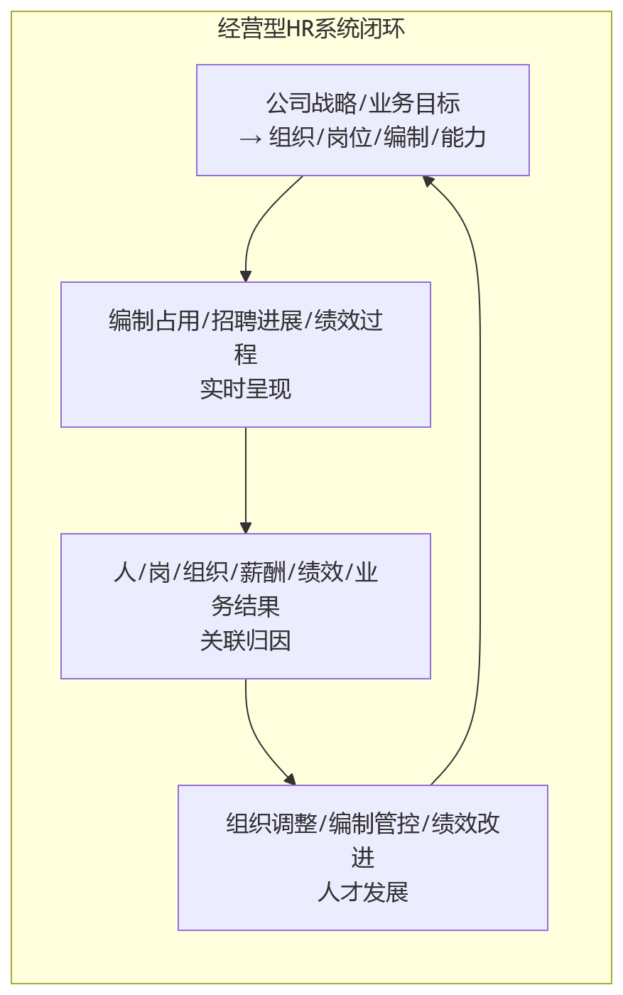 流程图 - 经营型HR转型关键问题清单:系统如何支撑人效管理与业务协同