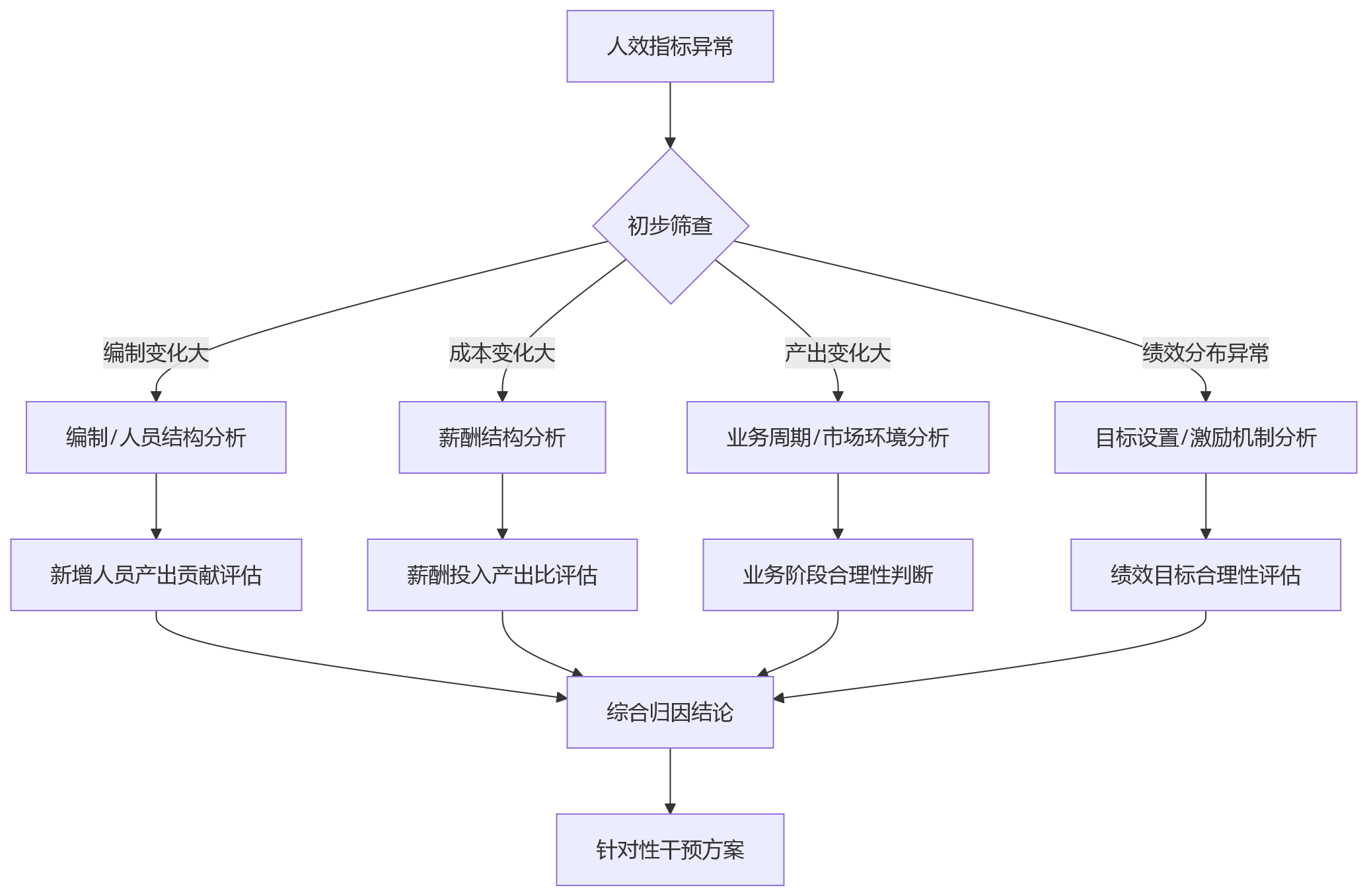 流程图 - 经营型HR转型关键问题清单:系统如何支撑人效管理与业务协同