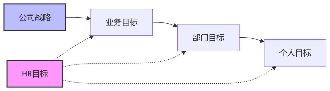 流程图 - 经营型HR转型关键问题清单:系统如何支撑人效管理与业务协同