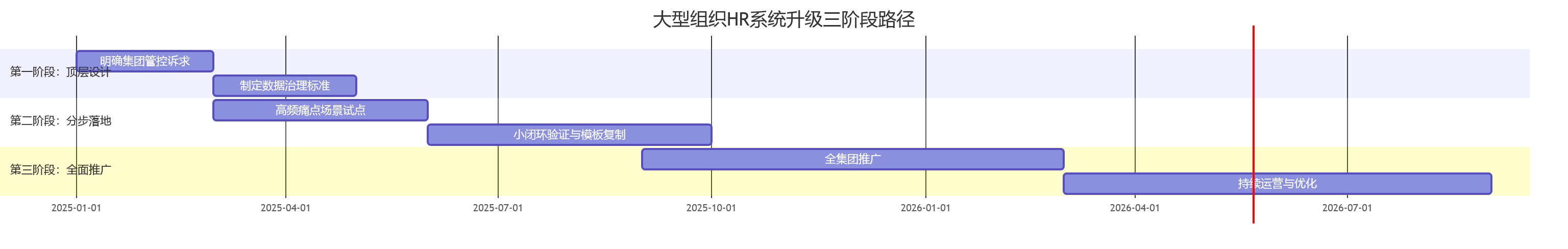 大型组织HR系统升级三阶段路径