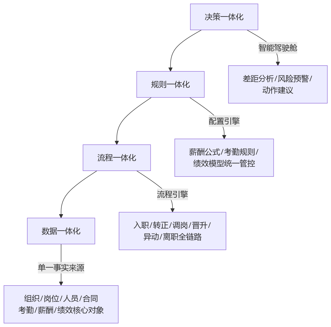 流程图 - 大型组织HR系统升级关键问题清单:从碎片化到一体化平台重构
