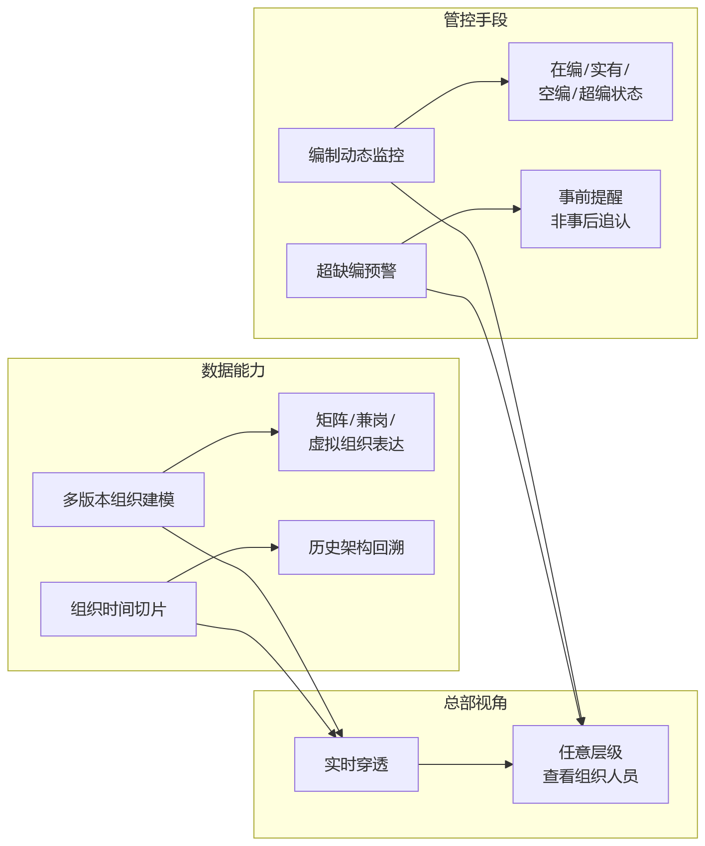 流程图 - 大型组织HR系统升级关键问题清单:从碎片化到一体化平台重构
