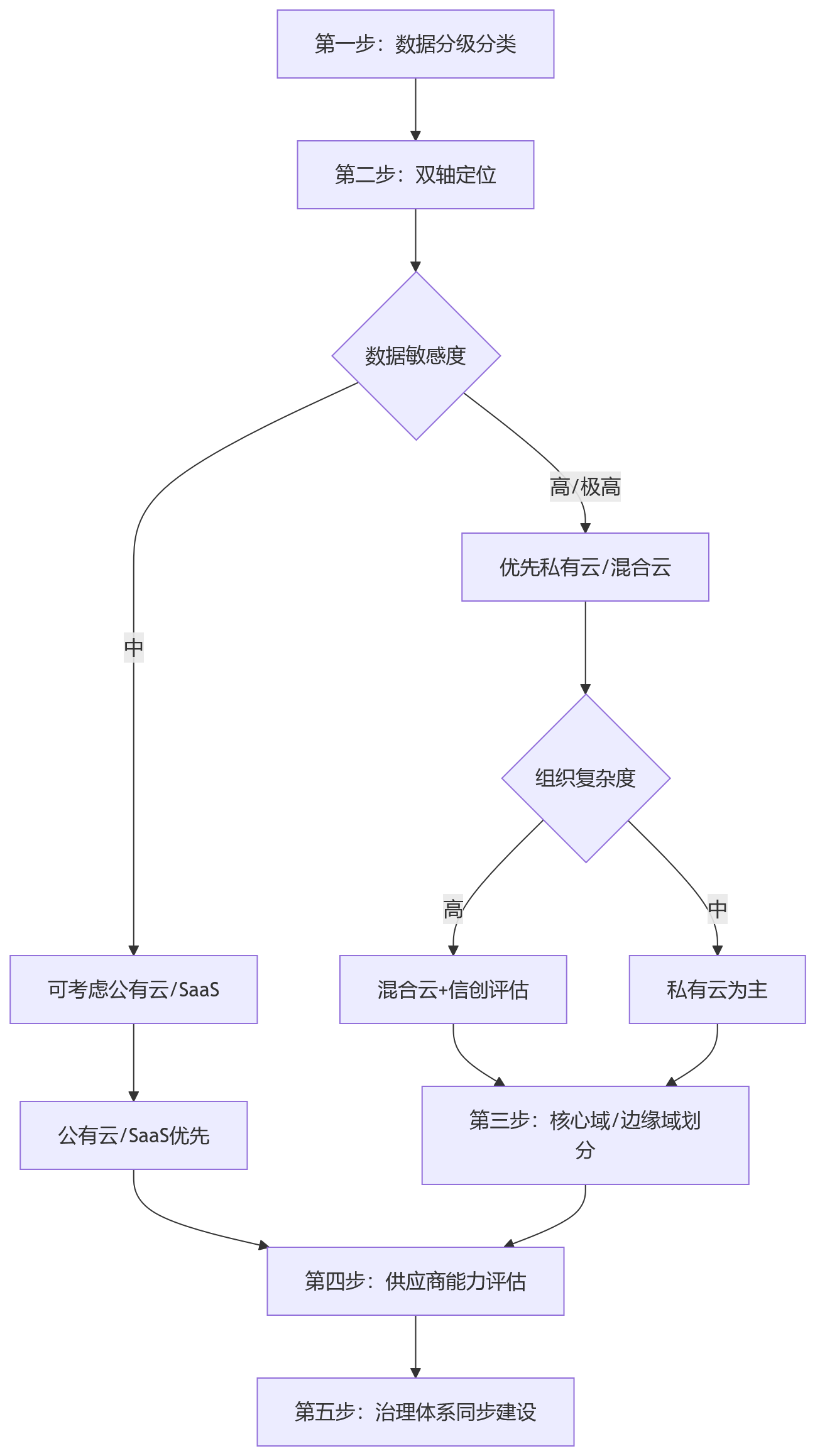 流程图 - 大中型组织人力资源系统云部署关键问题清单