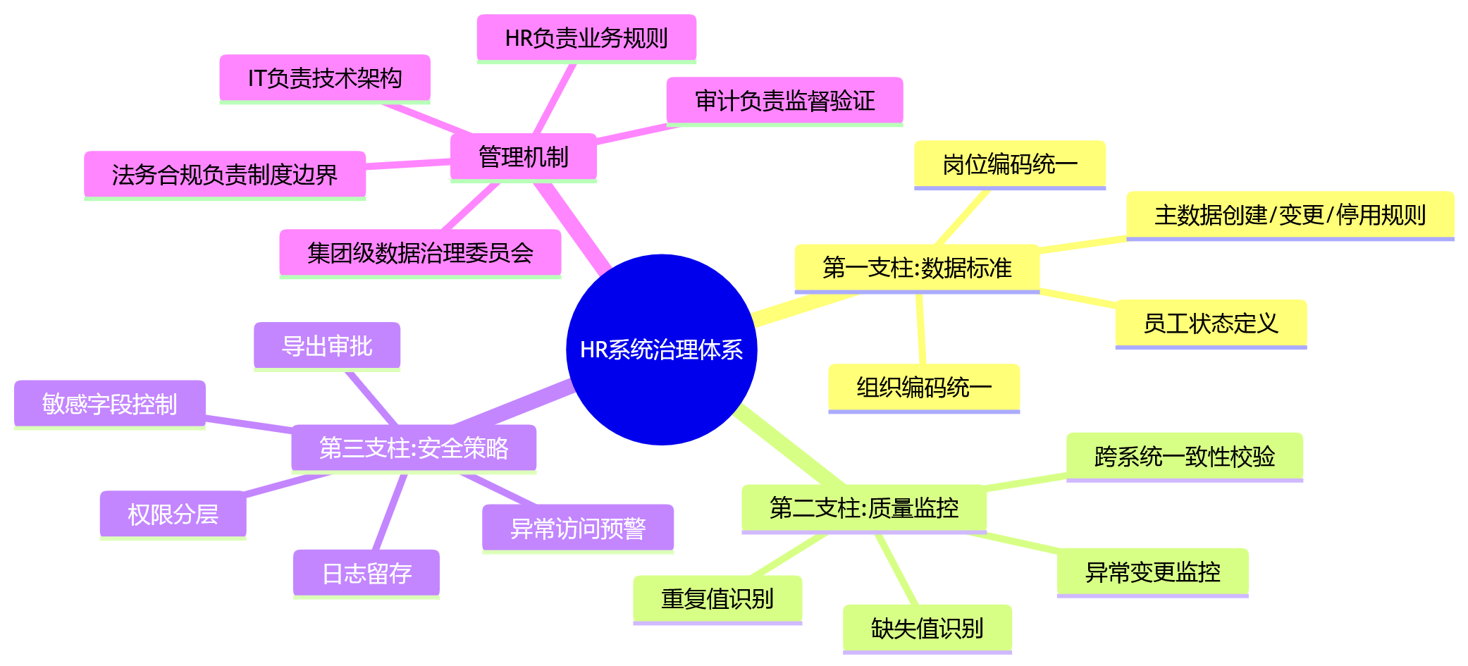 思维导图 - 大中型组织人力资源系统云部署关键问题清单