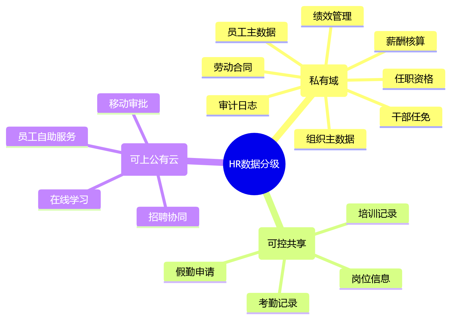 思维导图 - 大中型组织人力资源系统云部署关键问题清单