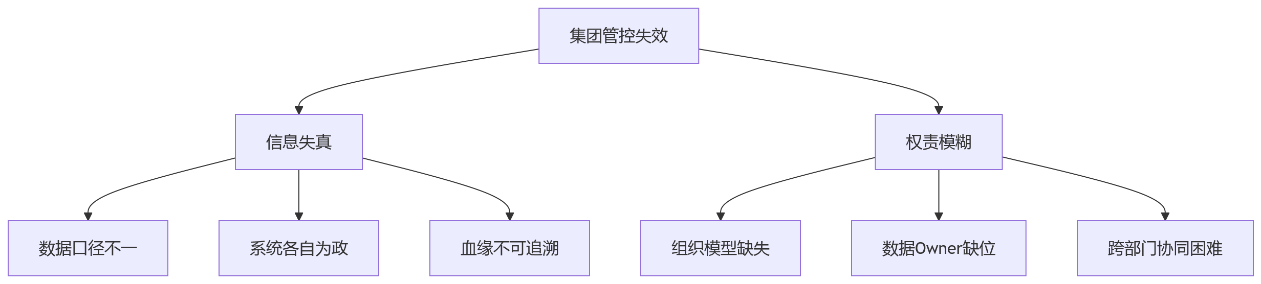 流程图 - 集团HR数据治理关键问题清单|支撑管控落地的10个核心问答