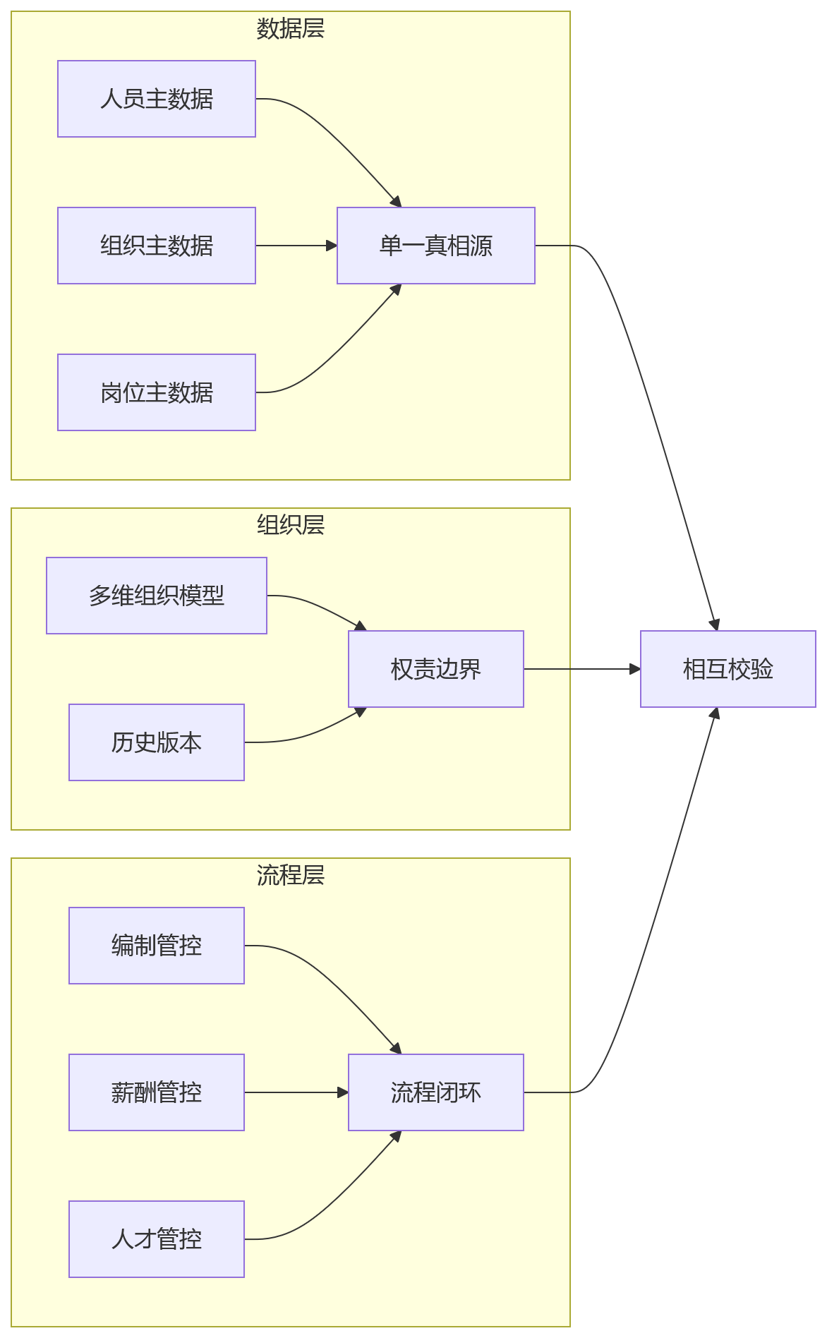 流程图 - 集团HR数据治理关键问题清单|支撑管控落地的10个核心问答