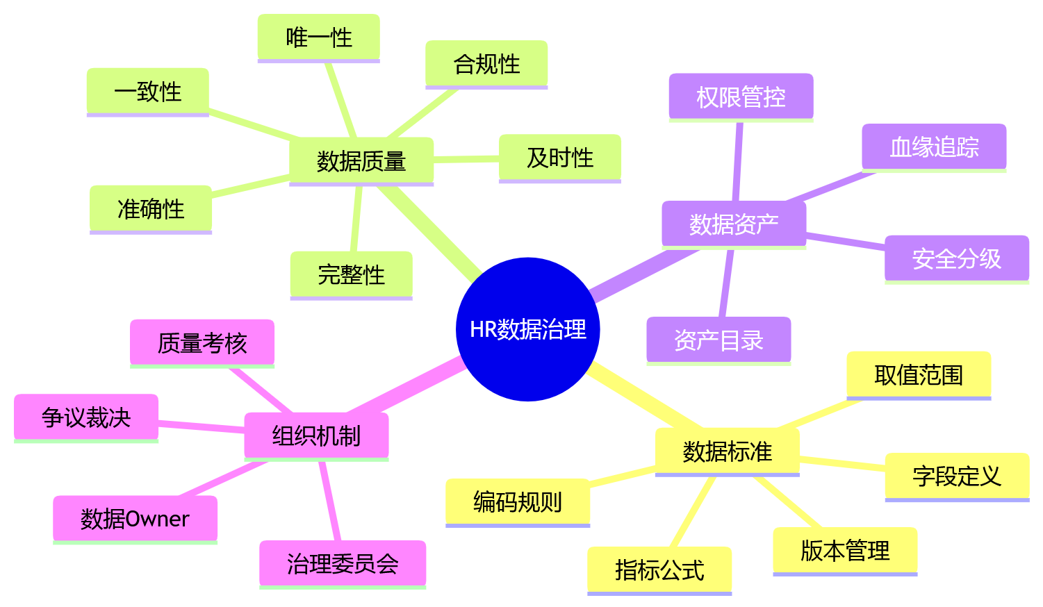 思维导图 - 集团HR数据治理关键问题清单|支撑管控落地的10个核心问答
