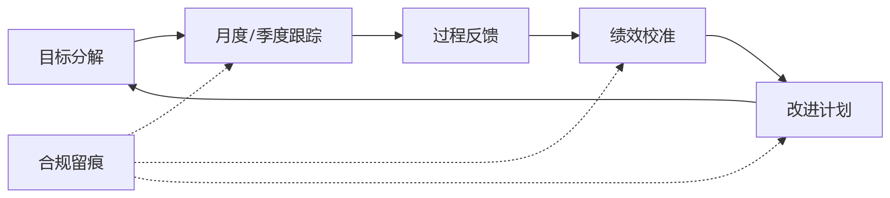 流程图 - 2026年国企人效提升关键问题清单:安全合规与效率能否兼顾?