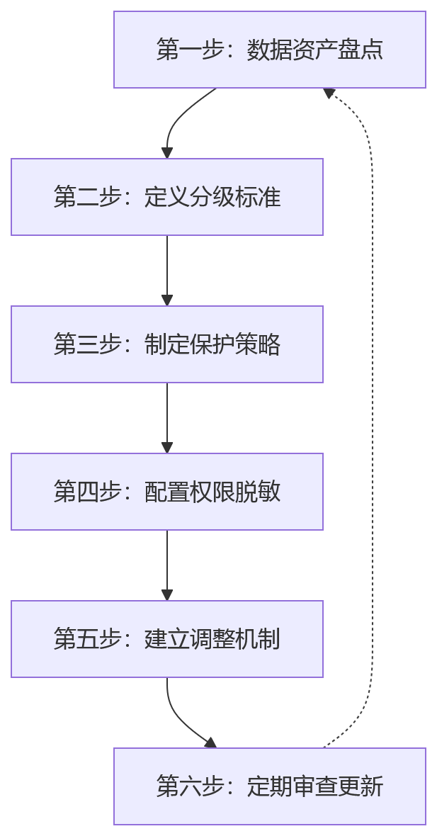 流程图 - 大型企业HR系统私有化部署关键问题清单