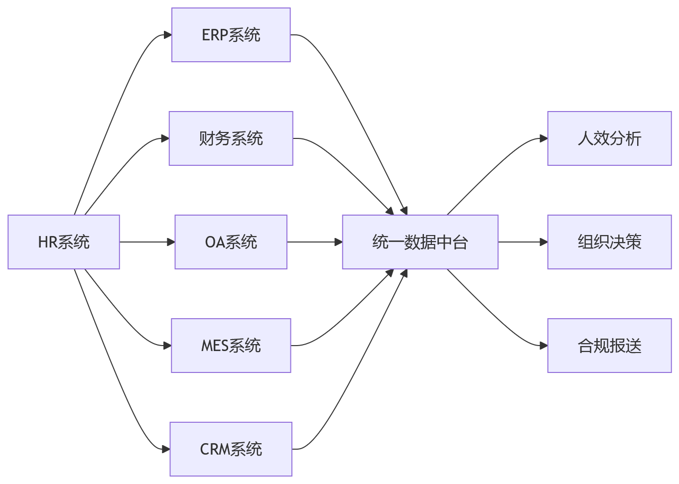 流程图 - 大型企业HR系统私有化部署关键问题清单
